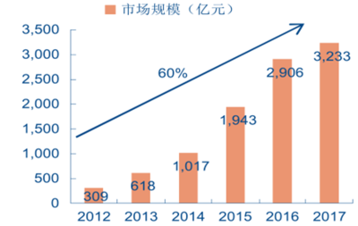 2016-2022年中国大数据行业市场运营态势及发展前景预测报告