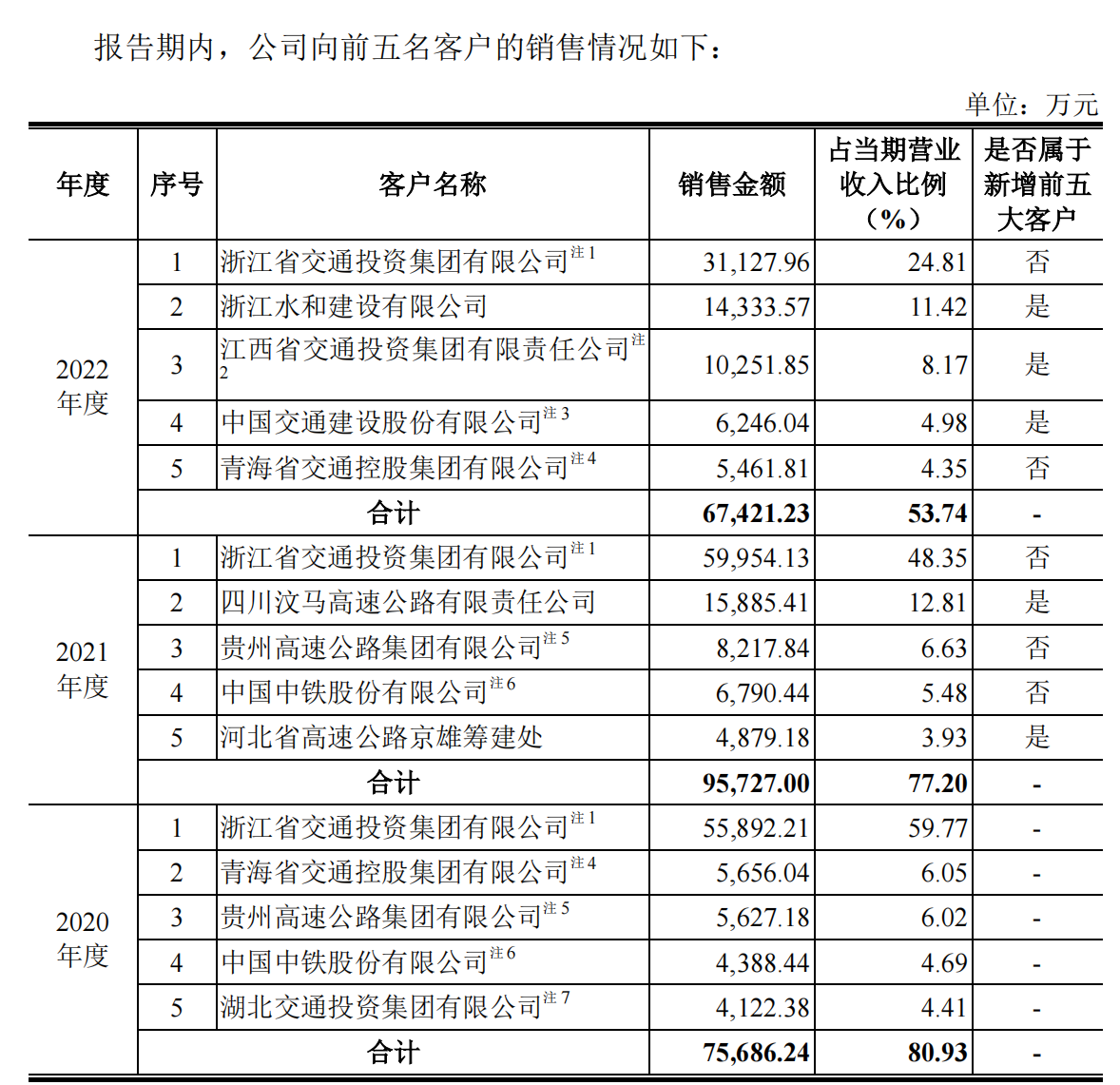 高信技术IPO透视 交投集团双刃剑下的数字化转型征途